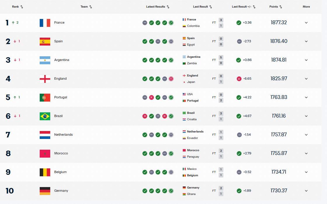 FIFA最新排名：法国登顶，西班牙次席，国足被泰国反超位列世界第94
