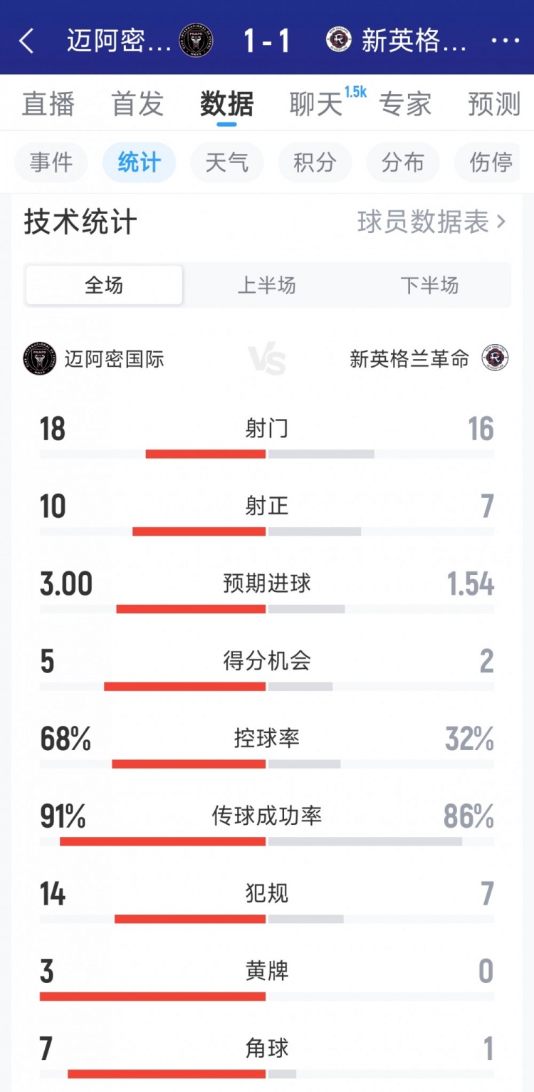 世界杯官方直播软件下载-迈阿密国际1-1新英格兰革命全场数据：射门18-16，射正10-7